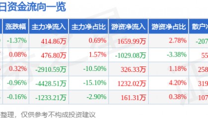 股票行情快报：沃森生物（300142）9月18日主力资金净买入414.86万元