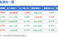 股票行情快报：潮宏基（002345）1月19日主力资金净买入392.88万元