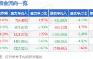 股票行情快报：振华科技（000733）4月10日主力资金净买入736.40万元