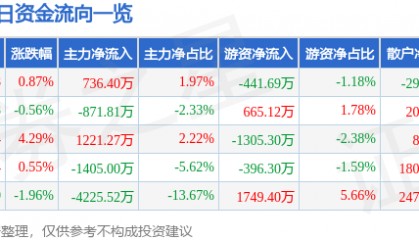 股票行情快报：振华科技（000733）4月10日主力资金净买入736.40万元