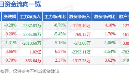 股票行情快报：中信建投（601066）7月16日主力资金净卖出2387.83万元