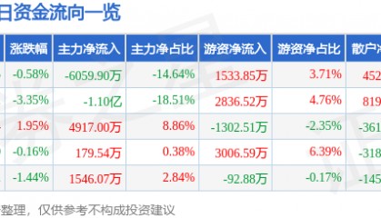 股票行情快报：高德红外（002414）10月23日主力资金净卖出6059.90万元