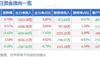 股票行情快报：中信建投（601066）7月22日主力资金净买入5353.50万元