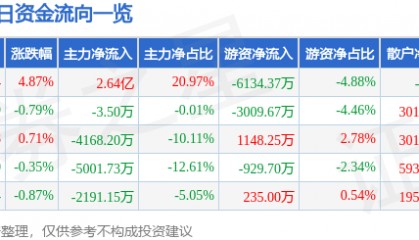 高德红外（002414）9月19日主力资金净买入2.64亿元