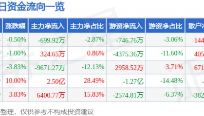股票行情快报：美邦服饰（002269）7月14日主力资金净卖出699.92万元