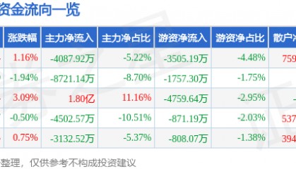 股票行情快报：海能达（002583）8月15日主力资金净卖出4087.92万元