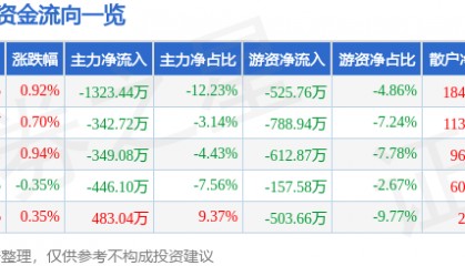 股票行情快报：徐家汇（002561）7月14日主力资金净卖出1323.44万元