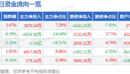 股票行情快报：高德红外（002414）10月24日主力资金净买入3970.54万元