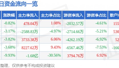 股票行情快报：美邦服饰（002269）9月25日主力资金净买入478.04万元