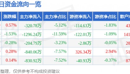 股票行情快报：丰乐种业（000713）7月16日主力资金净卖出320.78万元