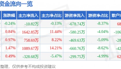 股票行情快报：徐家汇（002561）6月27日主力资金净卖出10.82万元