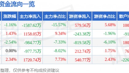 股票行情快报：英威腾（002334）6月17日主力资金净卖出1587.62万元