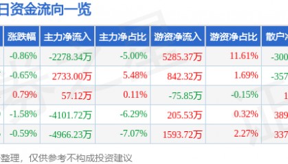 股票行情快报：振华科技（000733）2月11日主力资金净卖出2278.34万元