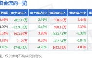 股票行情快报：华夏银行（600015）2月9日主力资金净卖出897.17万元