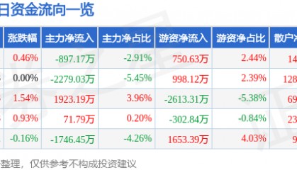 股票行情快报：华夏银行（600015）2月9日主力资金净卖出897.17万元