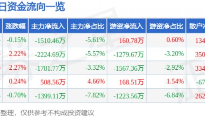 股票行情快报：燕京啤酒（000729）7月10日主力资金净卖出1510.46万元