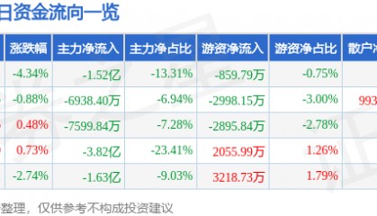 股票行情快报：高德红外（002414）9月2日主力资金净卖出1.52亿元