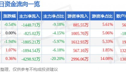 股票行情快报：上港集团（600018）9月22日主力资金净卖出1448.71万元