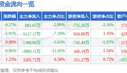 股票行情快报：海能达（002583）6月11日主力资金净卖出981.65万元