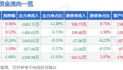 股票行情快报：英威腾（002334）7月29日主力资金净卖出1681.15万元