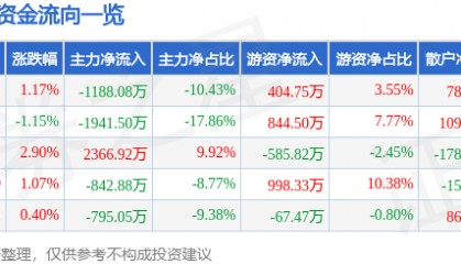 股票行情快报：英威腾（002334）6月9日主力资金净卖出1188.08万元