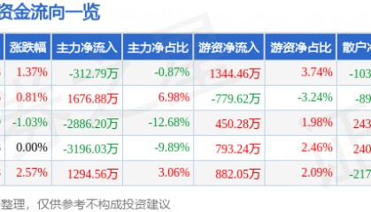 股票行情快报：英威腾（002334）8月12日主力资金净卖出312.79万元