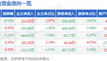 股票行情快报：全聚德（002186）9月30日主力资金净买入211.02万元