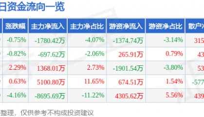 股票行情快报：云铝股份（000807）6月3日主力资金净卖出1780.42万元