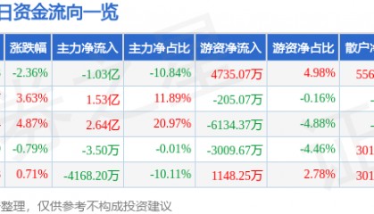 股票行情快报：高德红外（002414）9月23日主力资金净卖出1.03亿元