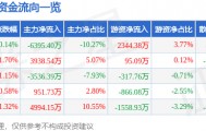 股票行情快报：华夏银行（600015）3月16日主力资金净卖出6395.40万元