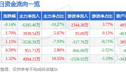 股票行情快报：华夏银行（600015）3月16日主力资金净卖出6395.40万元
