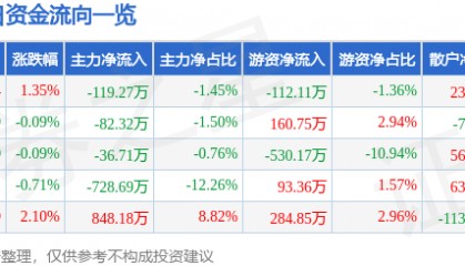 股票行情快报：全聚德（002186）7月30日主力资金净卖出119.27万元