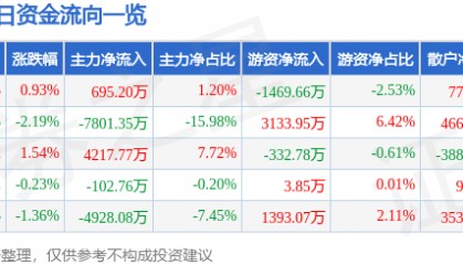 股票行情快报：沃森生物（300142）8月13日主力资金净买入695.20万元