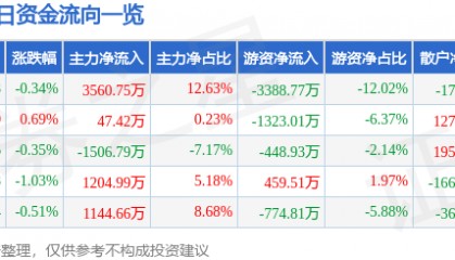 股票行情快报：上港集团（600018）7月11日主力资金净买入3560.75万元