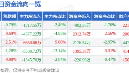 股票行情快报：中信建投（601066）8月26日主力资金净卖出1317.55万元