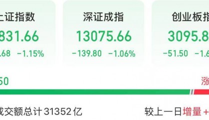 今天，A股成交额突破3万亿元，两大板块走强