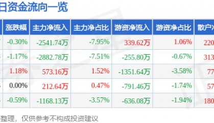 股票行情快报：大唐发电（601991）8月7日主力资金净卖出2541.74万元