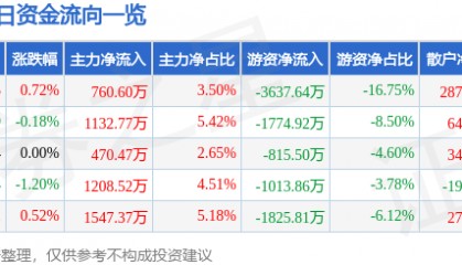 股票行情快报：上港集团（600018）7月18日主力资金净买入760.60万元