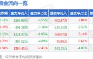 股票行情快报：万泰生物（603392）3月2日主力资金净卖出1396.00万元
