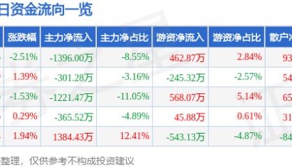 股票行情快报：万泰生物（603392）3月2日主力资金净卖出1396.00万元