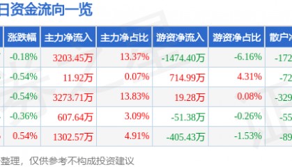 股票行情快报：上港集团（600018）9月29日主力资金净买入3203.45万元