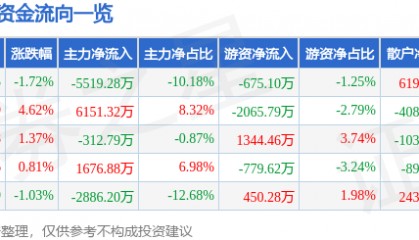 股票行情快报：英威腾（002334）8月14日主力资金净卖出5519.28万元