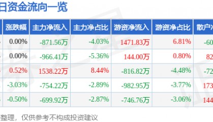股票行情快报：美邦服饰（002269）7月18日主力资金净卖出871.56万元