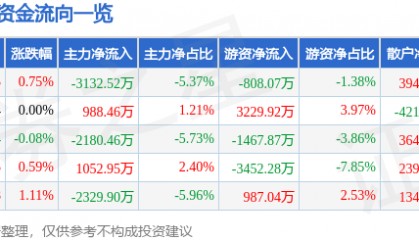 股票行情快报：海能达（002583）8月11日主力资金净卖出3132.52万元