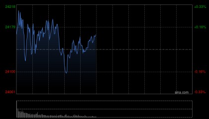 港股午评：恒指涨0.11% ，“反内卷”板块活跃，大金融低迷！中国建材涨超8%，中国神华涨5%，中国中车涨超7%，快手涨超2%，京东跌超1%