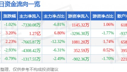 股票行情快报：中信建投（601066）9月1日主力资金净卖出7330.08万元