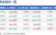 股票行情快报：中国重汽（000951）1月8日主力资金净买入914.60万元