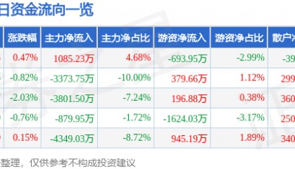 股票行情快报：中信建投（601066）8月4日主力资金净买入1085.23万元