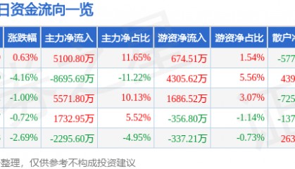 股票行情快报：云铝股份（000807）5月28日主力资金净买入5100.80万元