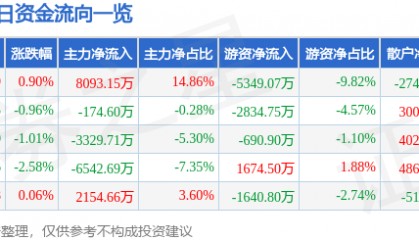 股票行情快报：云铝股份（000807）7月17日主力资金净买入8093.15万元